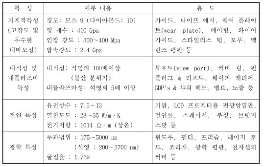 사파이어의 특성 및 용도