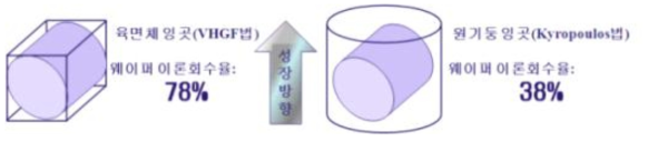 잉곳 회수율 비교도