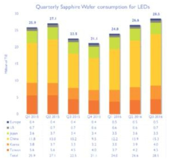 사파이어 기판의 분기별 국가 점유율 (Yole Report, 2016)