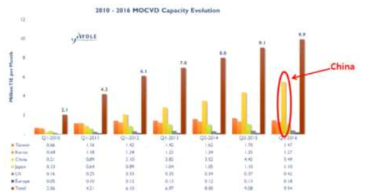 연도별 국가별 MOCVD capacity (Yole Report, 2016)