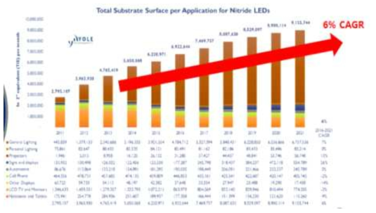 연도별 응용 분야별 LED 기판 소요량 (Yole Report, 2016)