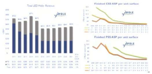 LED 기판 매출 및 가격 Trend (Yole Report, 2016)