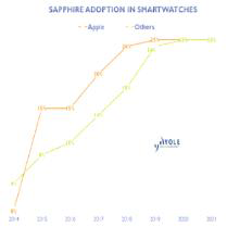 스마트와치 사파이어 채택율