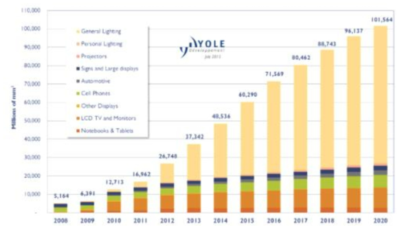 LED 응용분야별 시장동향 (Yole Report, 2015)