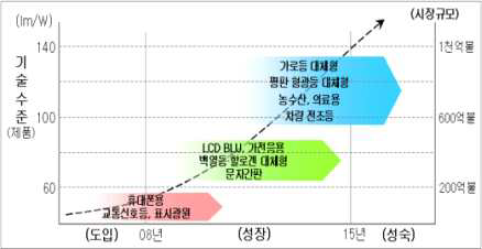 LED산업의 성장 및 시장흐름 (한국광기술원 분석자료)