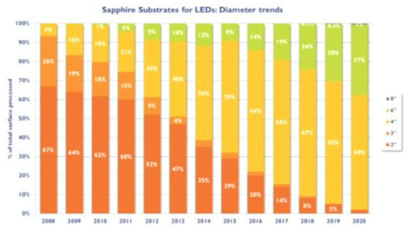 LED용 사파이어 기판의 직경 트렌드 (Yole Report, 2015)