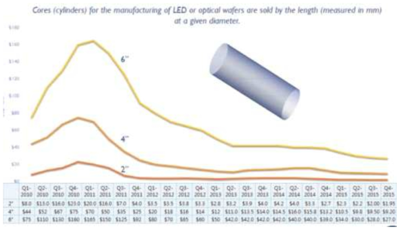 사파이어 단결정 가격 변화 ref) yole sapphire market report 2015