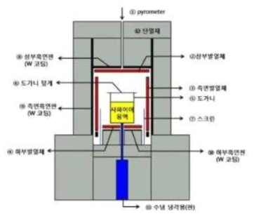 개발예정인 200 mm 결정 성장로의 개략적인 구조