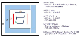 사파이어 성장로 핫존의 열에너지 관련 구성소재 및 부품