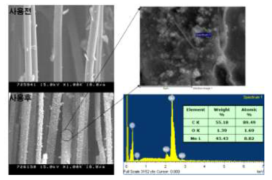 사용전후 탄소섬유 단열재의 표면 반응물 분석결과(E)