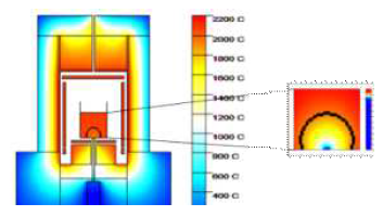 150mm 성장로 시뮬레이션 (왼쪽) 성장로 내부의 온도분포, (오른쪽) 도가니 내부의 고/액 계면 형태