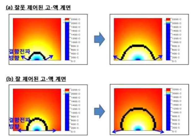 리니지 결함의 생성 유무를 판단할 수 있는 시뮬레이션의 예. (a) 리니지 결함이 결정 내부로 전파되는 경우 (b) 리니지 결함이 결정 내부로 전파되지 못하는 경우