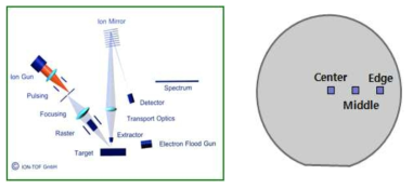 ToF-SIMS의 개략도(좌)와 기판의 실험의 위치 (실험조건: - analysis gun : Bi+ @ 25keV, 분석 면적 : 200 ㎛ x 200 ㎛, cycle time : 100㎲, PIDD : 5.0x1011 ions/cm2)