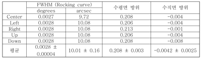 150 mm 사파이어 기판의 FWHM 과 c축에 수직 및 수평면 방위