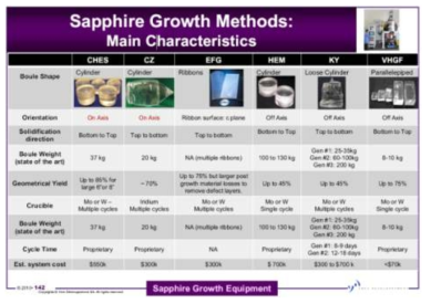 사파이어 단결정 성장 방법에 따른 특징(Yole development)