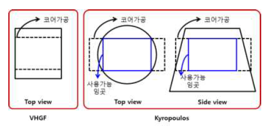 경쟁기술과 코어 드릴 가공길이의 비교