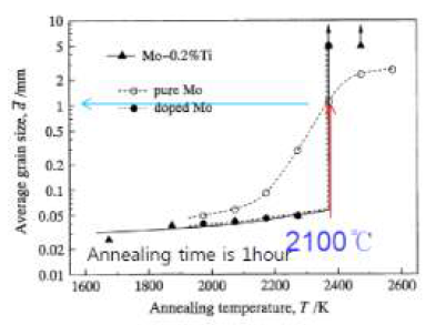 어닐링 온도에 따른 Mo 결정립 크기