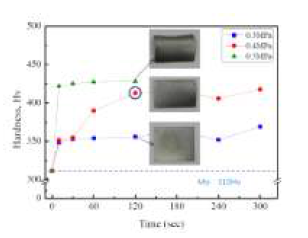 쇼트 피닝 공정 조건 설정을 위한 쇼트피닝 처리 시간에 따른 경도 변화