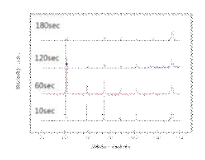 Shot peening 시간별 XRD 분석 결과 (0.4MPa)