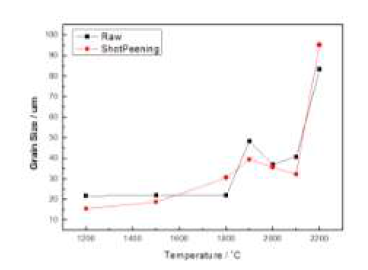 어닐링 온도에 따른 결정립 크기 변화 비교