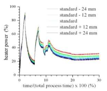 단열재 두께를 변화시킬 때 시간에 따른 소모전력의 변화