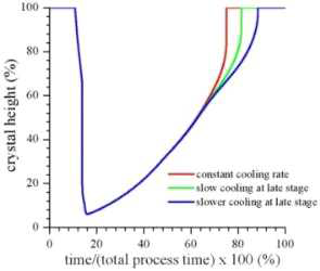 발열체의 냉각속도 변화와 결정 성장 과정 냉각속도를 감소시켜 후반부 성장속도 개선이 가능하다