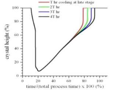 설계 초안에서의 결정성장 과정. 후반부 냉각시간을 증가시켜도 후반부 성장속도 증가 문제는 사라지지 않는다