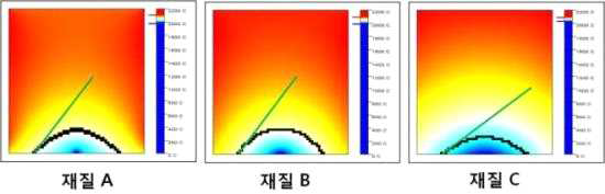 도가니 재질 A, B, C에서 성장 초기의 고/액 계면 형태. 세 경우 모두 삼중점에서 생성된 리니지 결함이 결정 내부로 전파될 가능성이 매우 크다