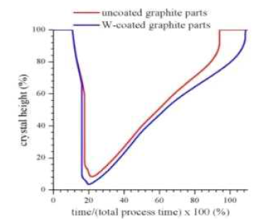 Hot-zone 흑연 부품을 모두 텅스텐 코팅했을 때의 결정성장 과정. 텅스텐 코팅은 전체 결정성장 시간이 길어지며 후반부 결정 성장속도 문제를 감소시킨다