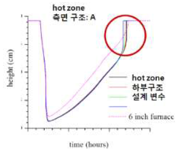 분홍색 : 150mm 성장로에서 150mm 결정성장. 다른 선들는 200mm 성장로에서 150mm 결정을 성장시키는 경우. 후반부 결정성장 속도 문제가 발생한다