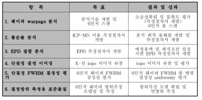 표준 1. 6인치 사파이어 웨이퍼 평가 결과