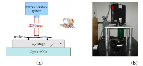 (a) wafer warpage mapping 측정 시스템 구성도, (b) 시스템 사진