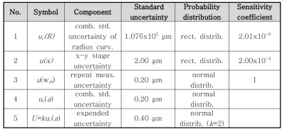 웨이퍼 휨의 측정불확도 총괄표