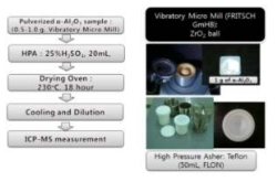 The procedure for the decomposition of α-alumina by High Pressure Asher (HPA)