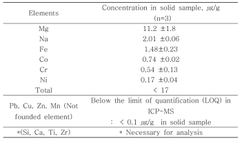 The analytical results of trace elements in high purity α-Al2O3 material