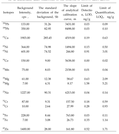 Limit of detection (LOD) and Limit of Quantification (LOQ) for each element in ICP-MS measurement under conditions of the solution of 5%(v/v) H2SO4 matrix