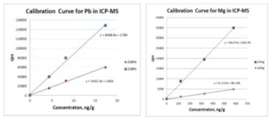 Calibration Curve for each element in ICP-MS showing the slope of calibration curve, m