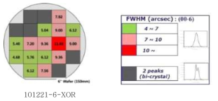 150mm 사파이어 웨이퍼의 FWHM 측정결과 (단위 : arcsec)