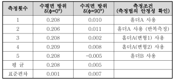 101221-6XOR 웨이퍼의 면방위 반복측정 (단위 : degree)