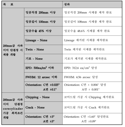 개발 목표 대비 성과