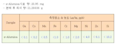 알루미나 분말의 ICP-MS 불순물 분석표(한국표준과학연구원)