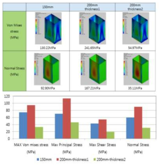 150mm 성장로 도가니, 200mm 성장로 도가니, 200mm 성장로의 도가니 두께 증가의 도가니에 부과되는 탄성 + 소성 변형시의 응력 분석
