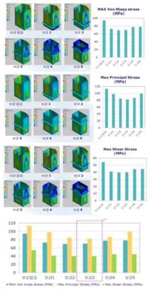 도가니 보강 시뮬레이션 결과(국민대학교)