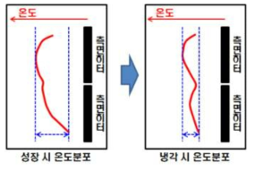 성장 시의 높이에 따른 온도분포(좌)와 냉각 시의 높이에 따른 온도분포(우) 모식도