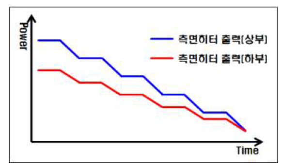 냉각 시 측면히터 상부와 하부의 출력조절