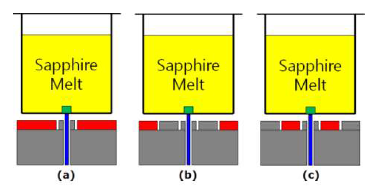 하부 발열체의 크기와 위치 모식도 (a)초기 설계, (b)시드와 먼 부분에만 위치, (c)시드에 가까운 부분에만 위치