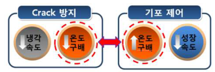 크랙방지와 기포제어 관계