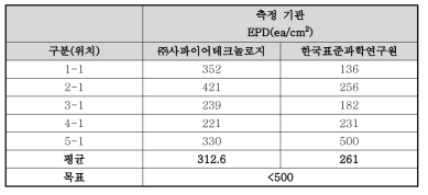 사파이어테크놀로지와 한국표준과학연구원에서의 200mm급 잉곳의 각 위치별 EPD 결과