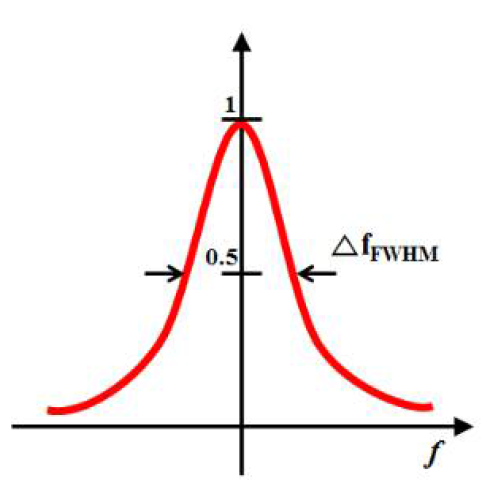 FWHM 의 모식도