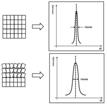 결정성에 따른 FWHM 의 변화